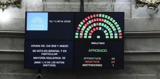 El Senado convirtió en ley el Presupuesto 2019