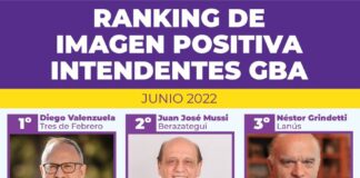 Valenzuela descorcha por su buena imagen en el Conurbano