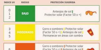 Nuevo sistema de medición de rayos UV de acceso público